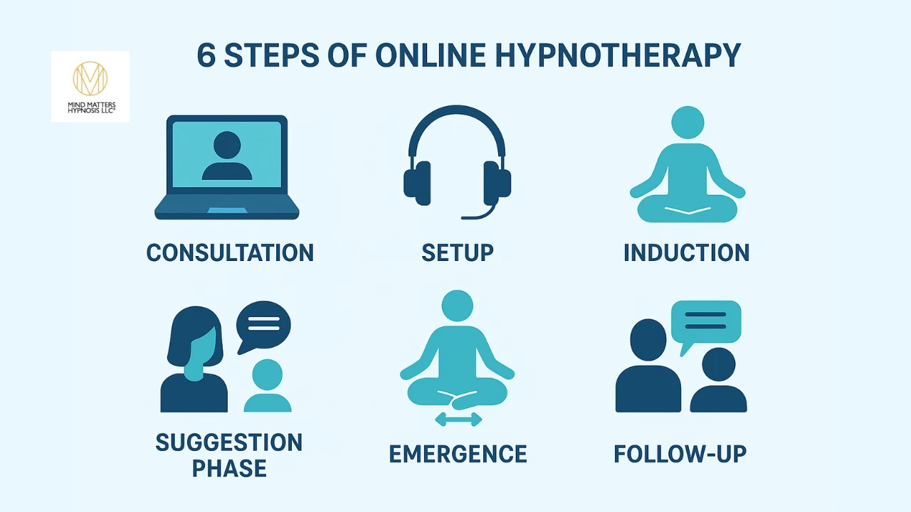 steps of online hypnotherapy